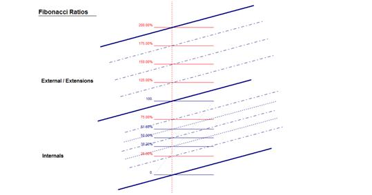 Fibonacci Ratios