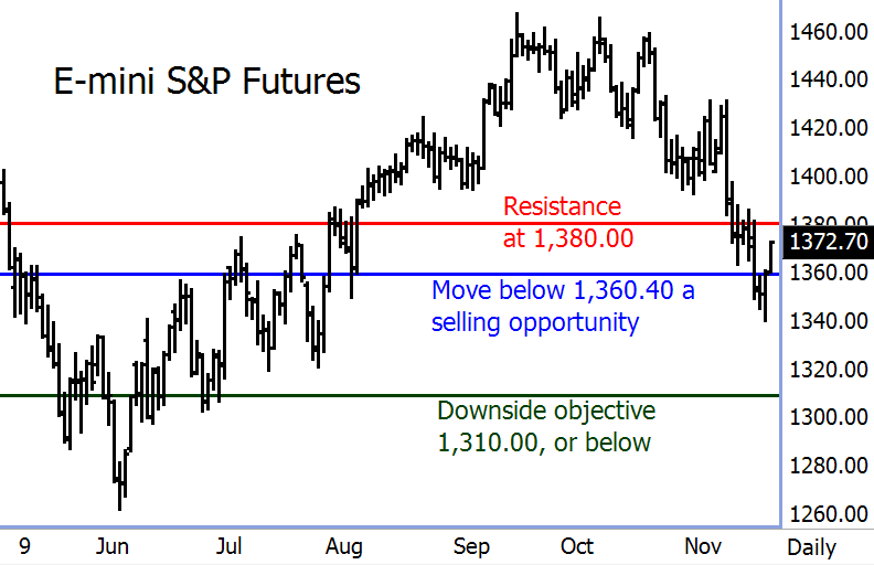 E-mini S&P Futures Chart