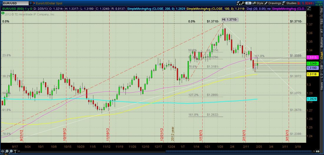 Daily_EURUSD_2.25.2013CHARTS.jpg