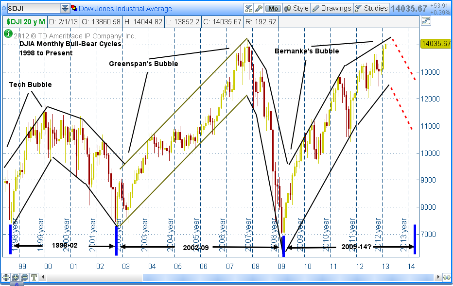 MontllyDJIABuLLBear2013-02-19-TOS_CHARTS