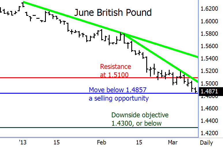 June British Pound Futures Chart