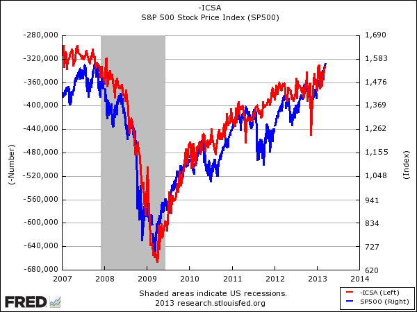 S&P 500 Stock Price Index