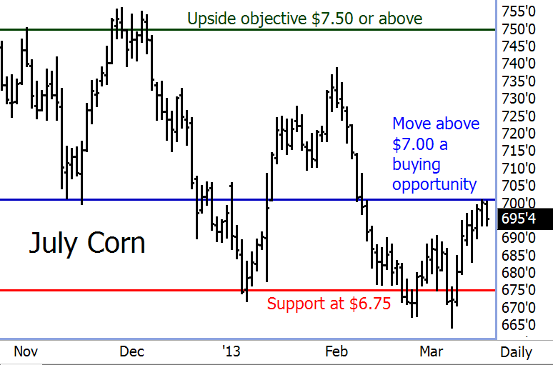 July Corn Futures Chart