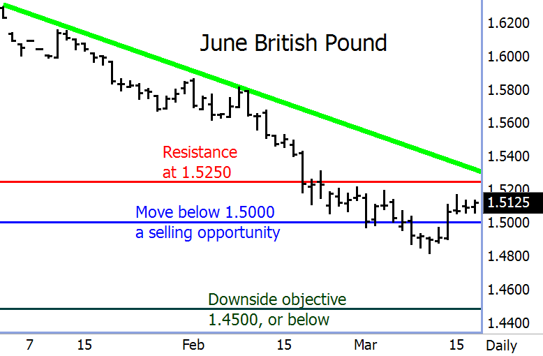 June British Pound Futures Chart