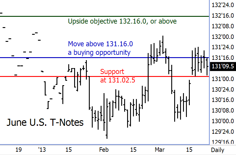 June U.S. Treasury Note Chart