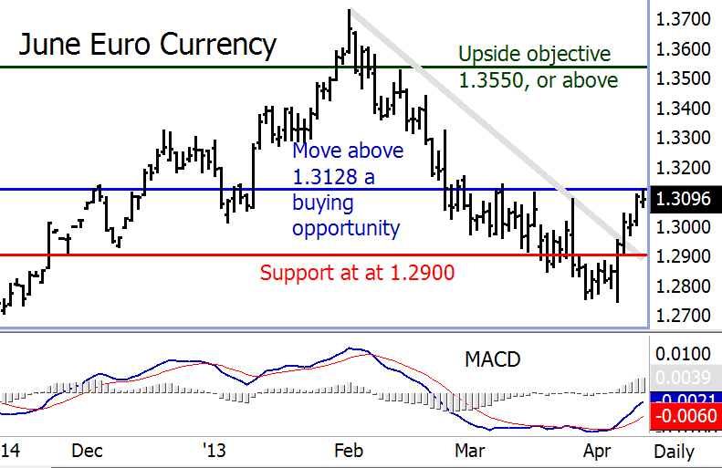 June Euro Currency Futures Chart