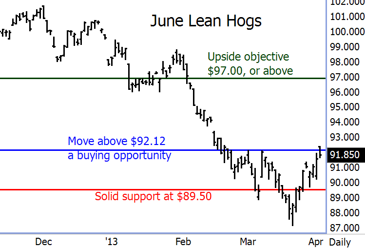 Lean Hog Futures Chart