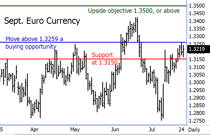 September Euro Currency Futures Price Chart