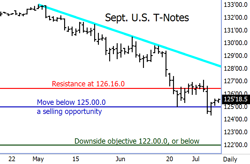 September U.S. T-Note Price Chart