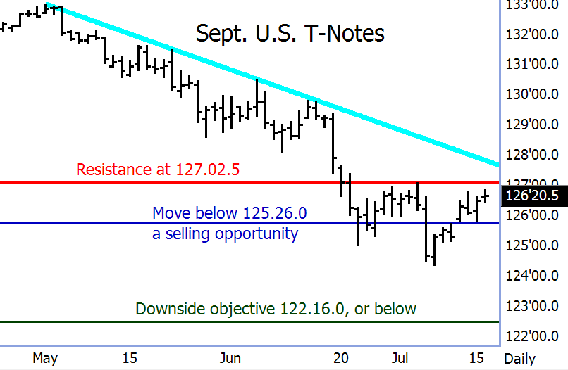 September U.S Treasury Note Price Chart