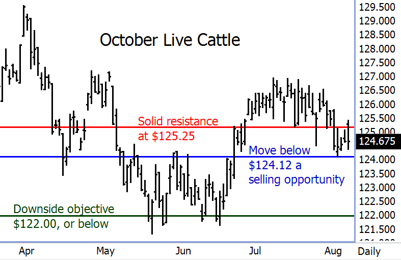 October Live Cattle Futures Price Chart
