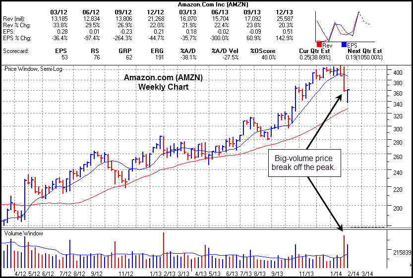 Figure_2_-_AMZN_Weekly_Chart.gif