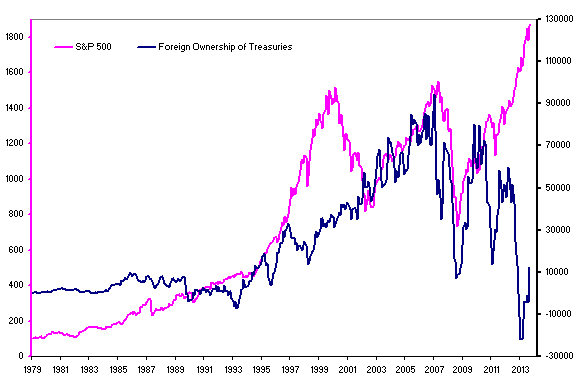 foreign_bond_purchases.gif