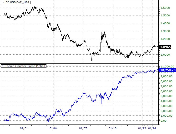 Loonie_Counter-Trend_Pinball_1.jpg