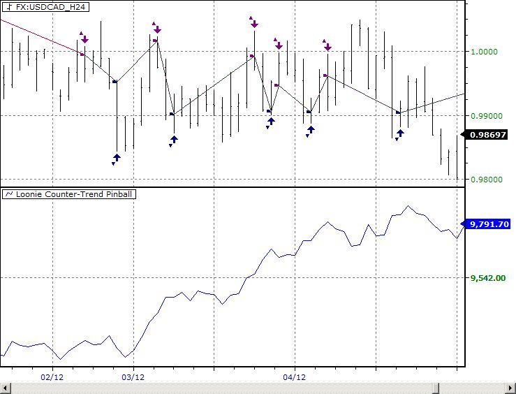 Loonie_Counter-Trend_Pinball_2.jpg