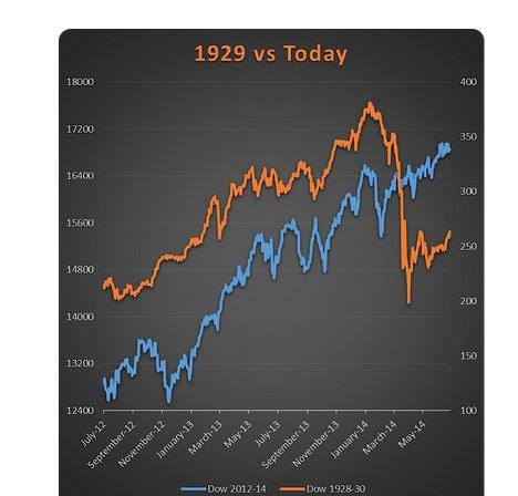 1929 vs. Today