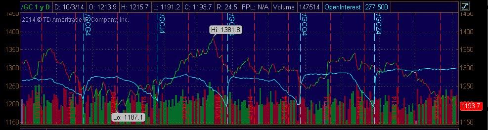 1-year gold