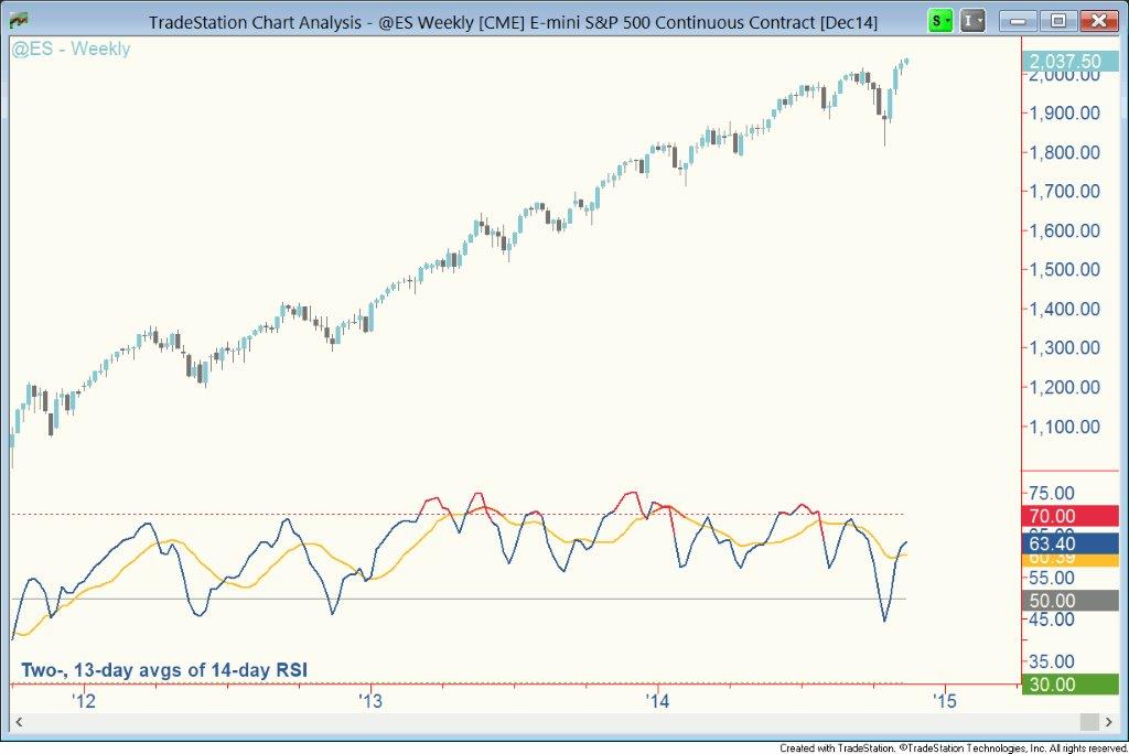 E-Mini S&P 500 Contiuous Contract Dec14