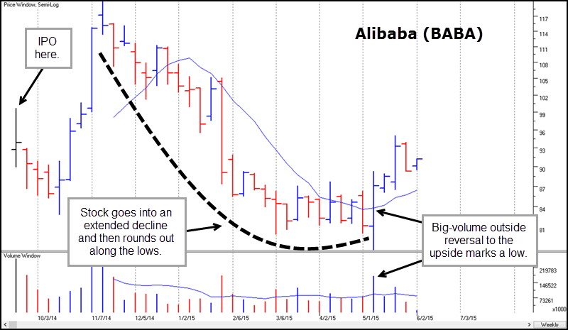 Chart_3_-_BABA_Weekly.gif