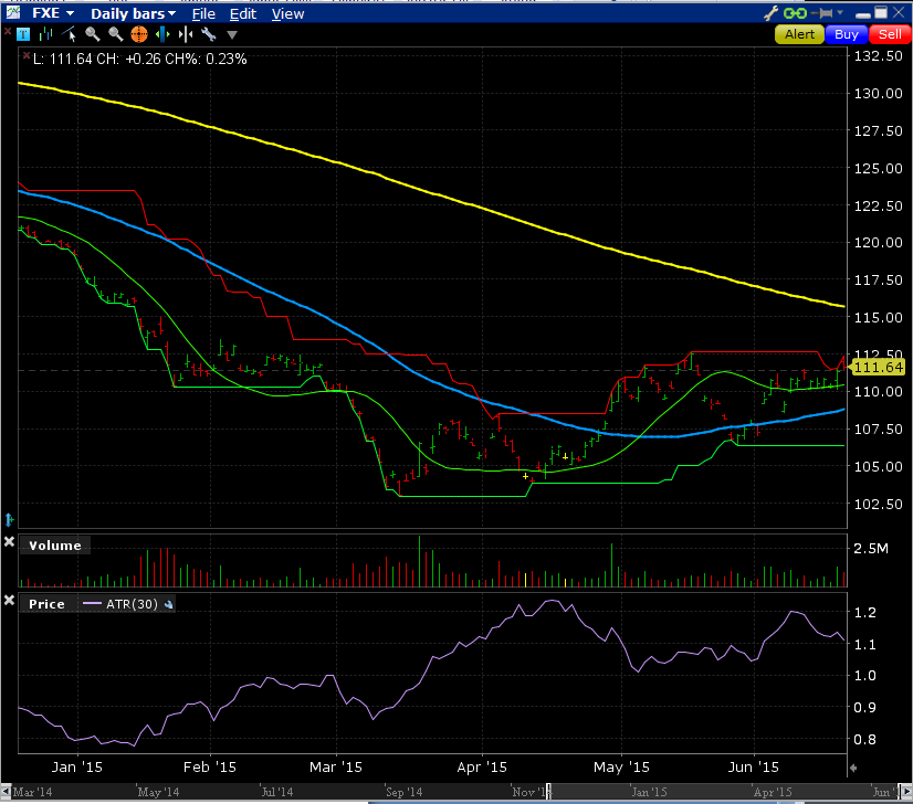 FXE_Chart_6-18-15.PNG