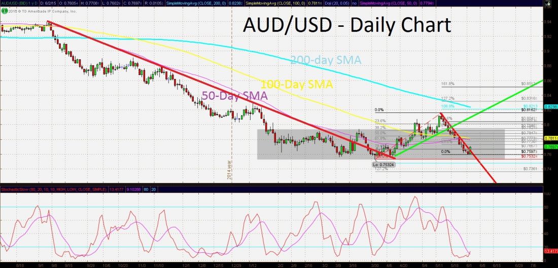 WWM_AUDUSD_JUN_2_2015.jpg