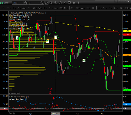 BIDU_Price_Chart_7.23.15.PNG