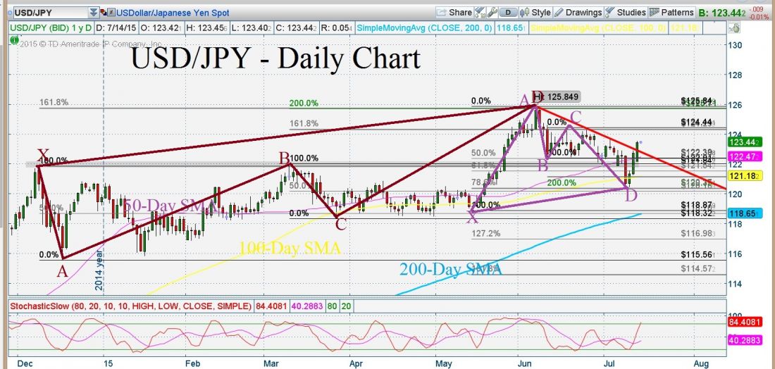 TRADER_PLANET_JULY_13_2015_USDJPY.jpg