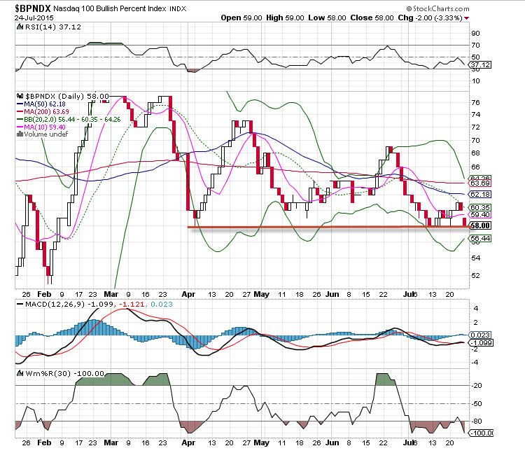 bullish_percent_nas_072515.jpg