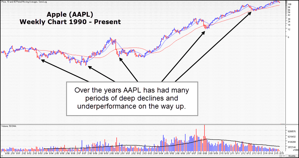 Apple_Monthly_Chart.gif