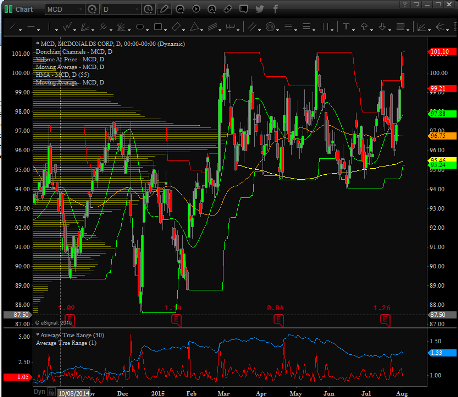 MCD_Price_Chart.PNG