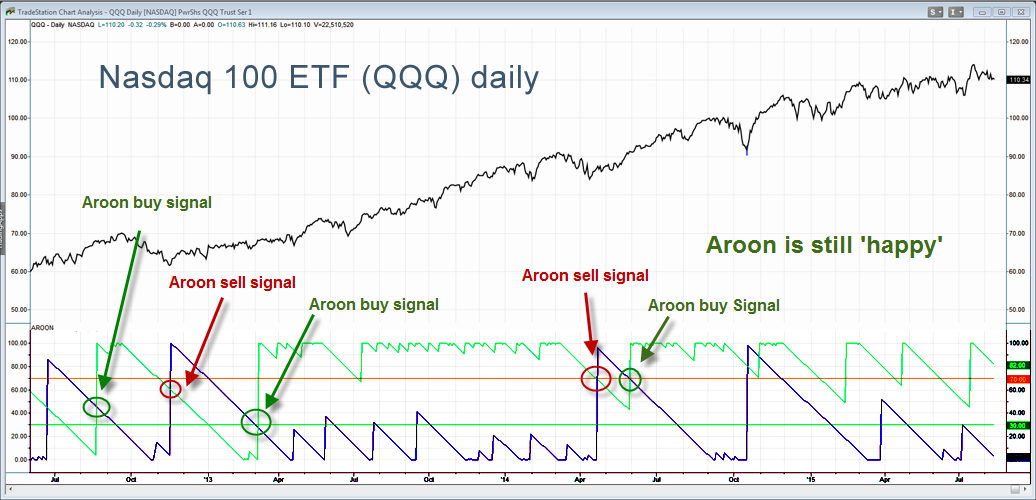 QQQ-AROON.png