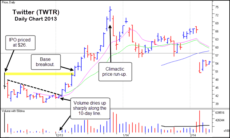 Chart_2_TWTR_Daily_2013.gif