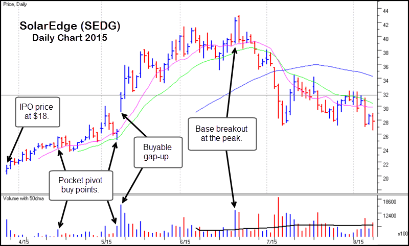 Chart_4_SEDGE_Daily_2015.gif