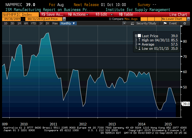 ISM_PRICE_PAID_9_1_2015.gif
