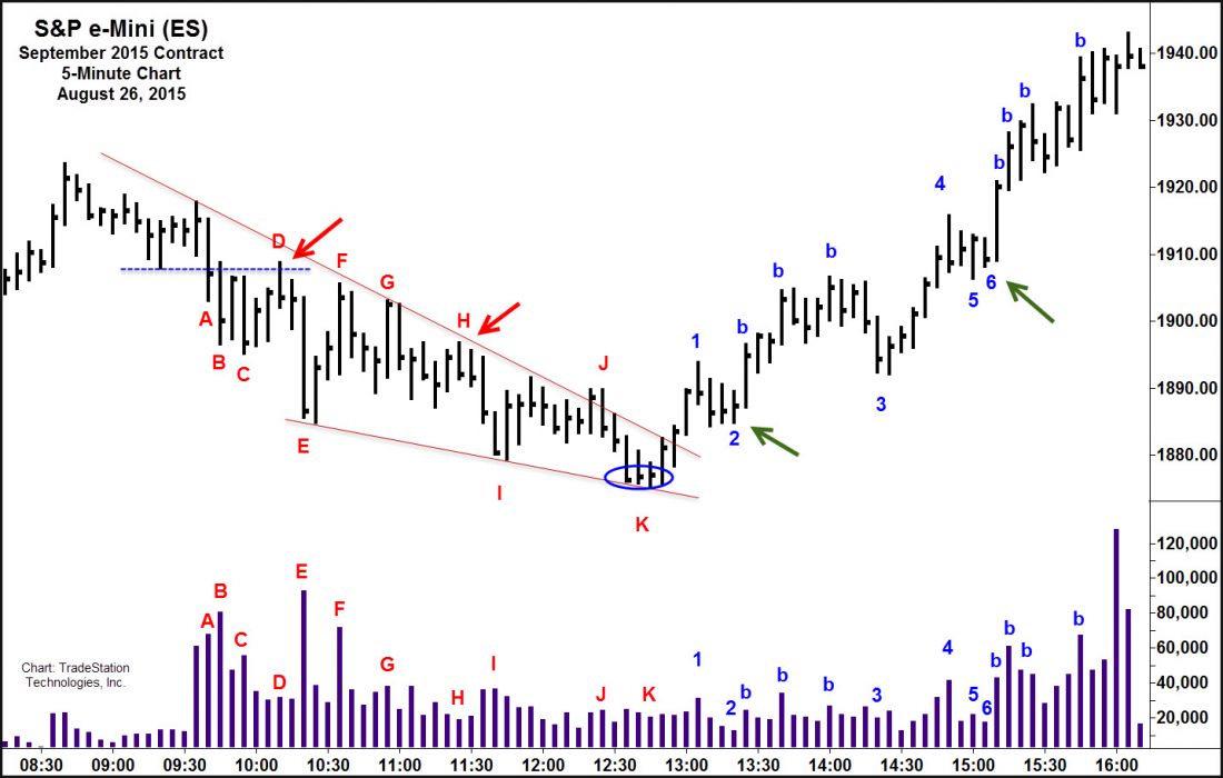 Trading_without_Indicators_Chart_-_GDayt