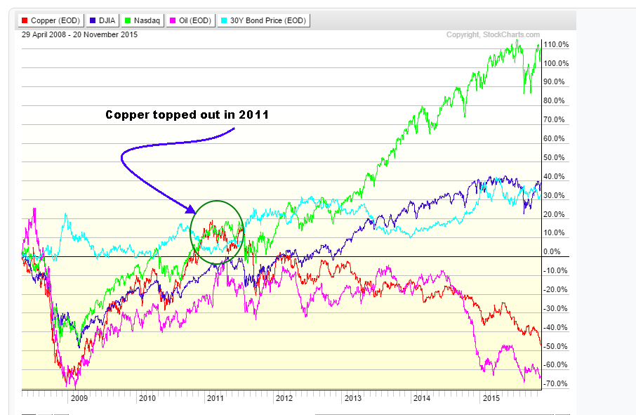 Copper_no_longer_leading_indicator.png