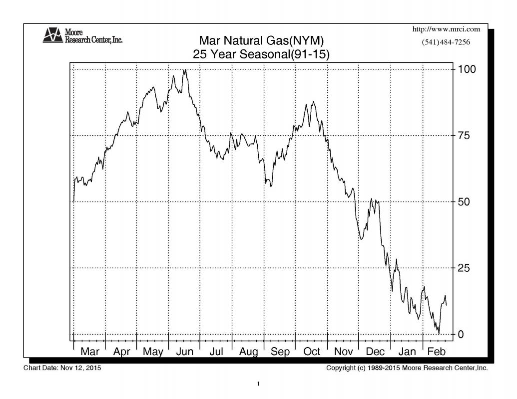 Mar_Nat_Gas_25_yr_seasonal.jpg