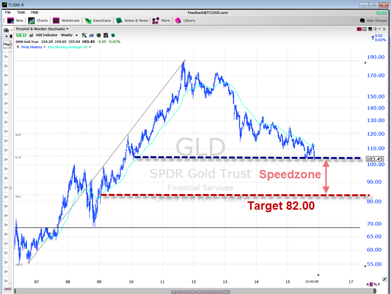 Reid-GLD-weekly.png