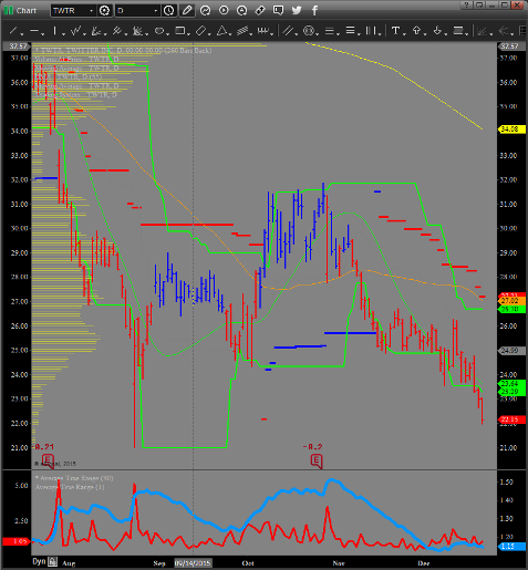 TWTR_Price_Chart_12-21-15.png