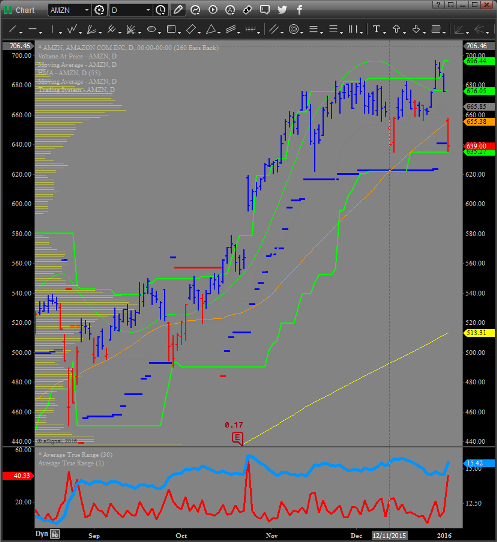 AMZN_Price_Chart_1-4-16.png