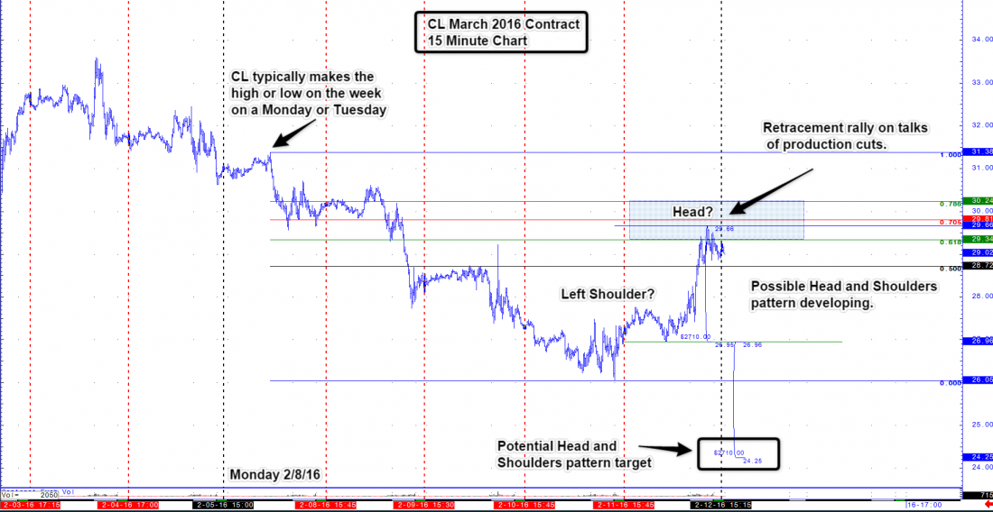 15_Minute_Chart_Analysis_Week_of_2.8.201