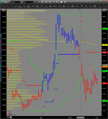 SCTY_Price_Chart_2-1-16.png