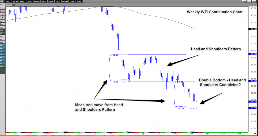 Weekly_Chart_Analysis_Week_of_2.8.2015.p