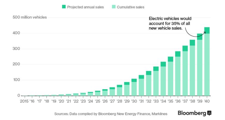 Electric_vehicle_Annual_sales.JPG