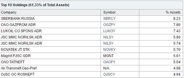 RSX_top_10_holdings.JPG