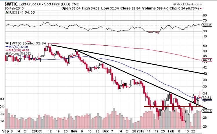 oil_price_5_month_chart_2016.JPG