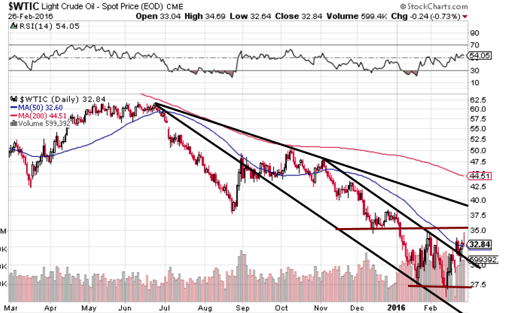 oil_prices_1_year_chart_2016.png