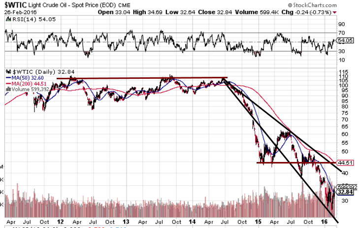 oil_prices_5_year_chart_2016.png