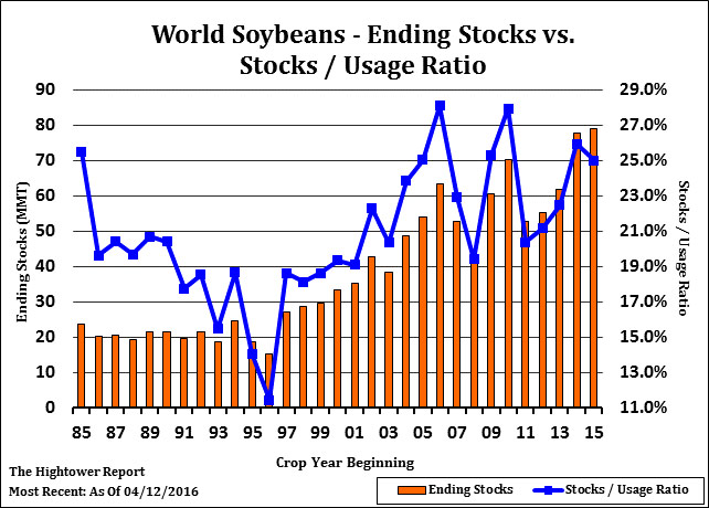 graph-worldsoybeans041516.jpg