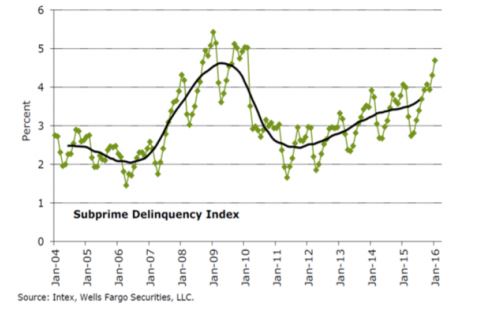 subprime_auto_loan_deliquencies.JPG